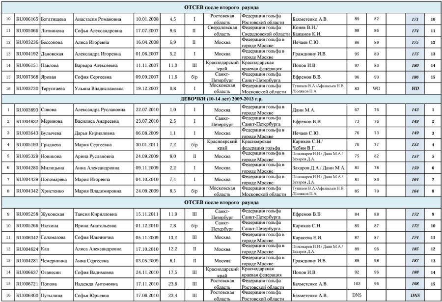 Гольф - СПб 17-18 лет 15-16 лет 10-14 лет - итог 2го раунда жен2