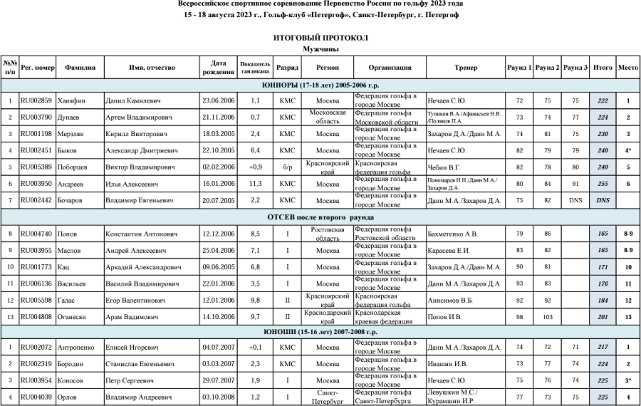 Гольф - СПб 17-18 лет 15-16 лет 10-14 лет - итог муж1