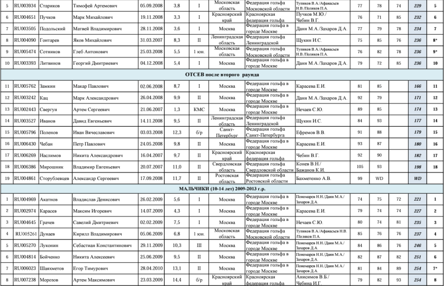 Гольф - СПб 17-18 лет 15-16 лет 10-14 лет - итог муж2