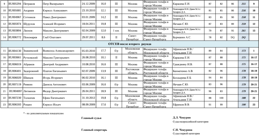 Гольф - СПб 17-18 лет 15-16 лет 10-14 лет - итог муж3