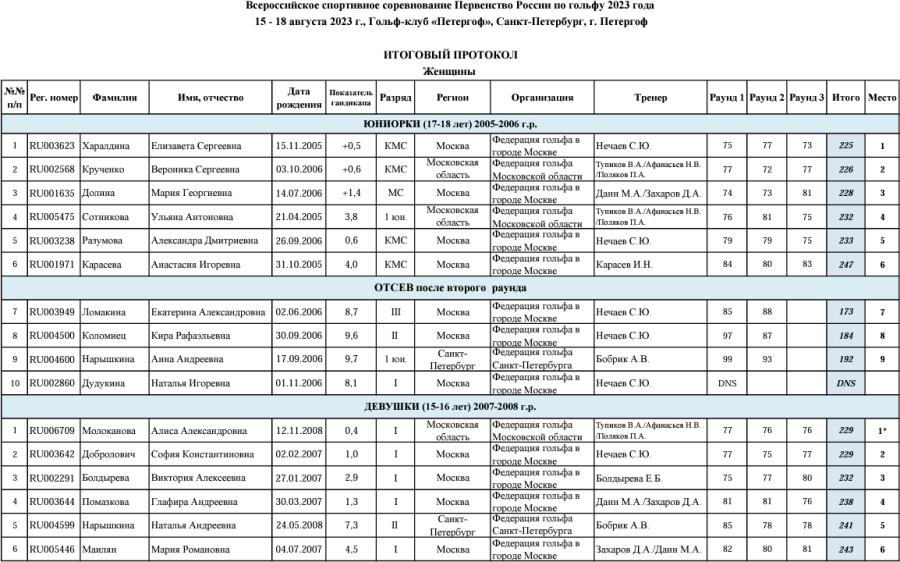 Гольф - СПб 17-18 лет 15-16 лет 10-14 лет - итог жен1