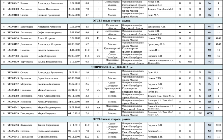 Гольф - СПб 17-18 лет 15-16 лет 10-14 лет - итог жен2