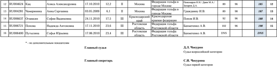 Гольф - СПб 17-18 лет 15-16 лет 10-14 лет - итог жен3