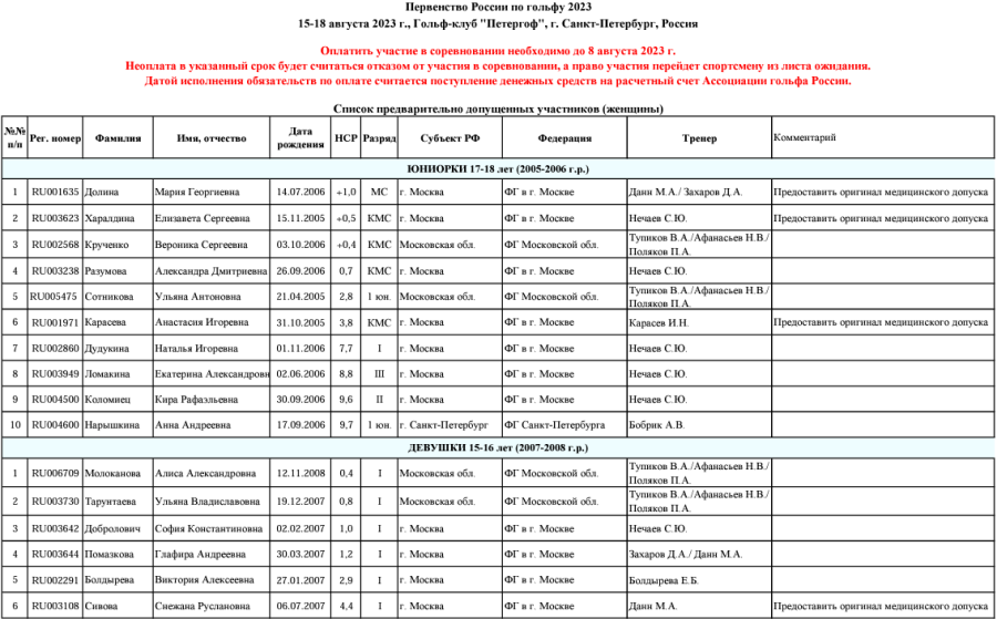 Гольф - СПб 17-18 лет 15-16 лет 10-14 лет - список участниц1