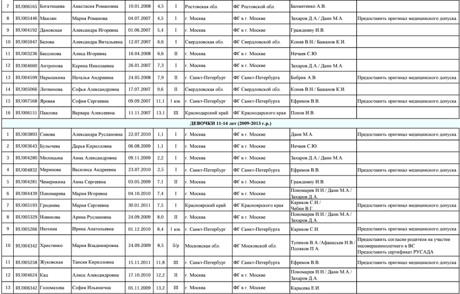 Гольф - СПб 17-18 лет 15-16 лет 10-14 лет - список участниц2