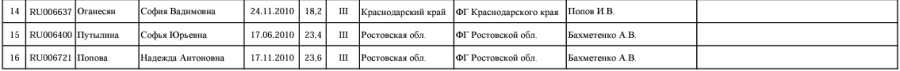 Гольф - СПб 17-18 лет 15-16 лет 10-14 лет - список участниц3