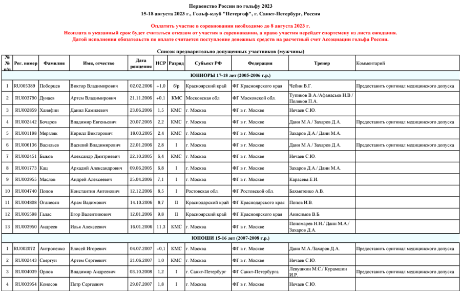 Гольф - СПб 17-18 лет 15-16 лет 10-14 лет - список участников1