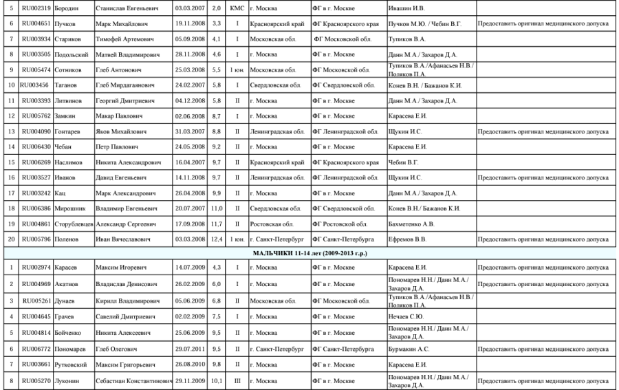 Гольф - СПб 17-18 лет 15-16 лет 10-14 лет - список участников2