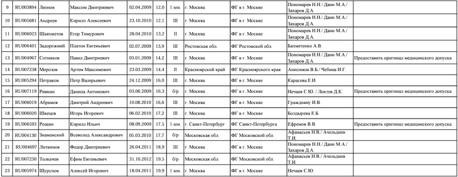 Гольф - СПб 17-18 лет 15-16 лет 10-14 лет - список участников3