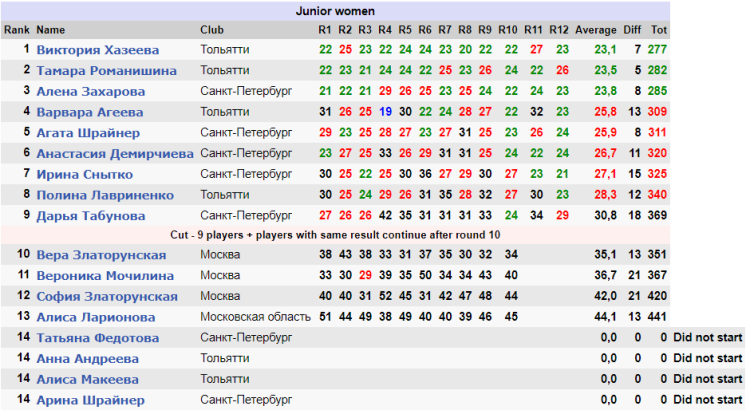 Гольф - СПб 2024 мини-гольф 10-19 лет - юниорки - итог