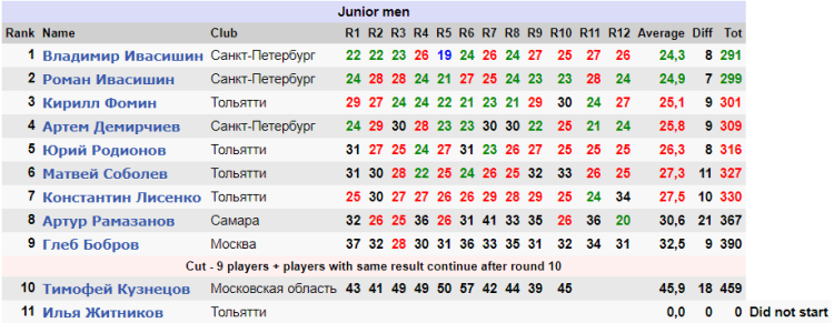 Гольф - СПб 2024 мини-гольф 10-19 лет - юниоры - итог