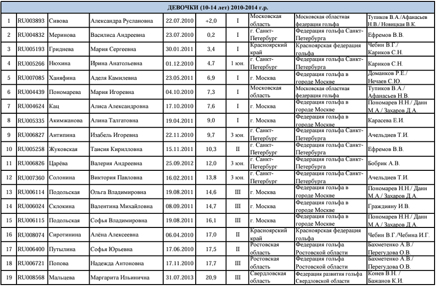 Гольф - СПб 2024 - Петергоф 17-18 лет 15-16 лет 10-14 лет - девочки - список участниц