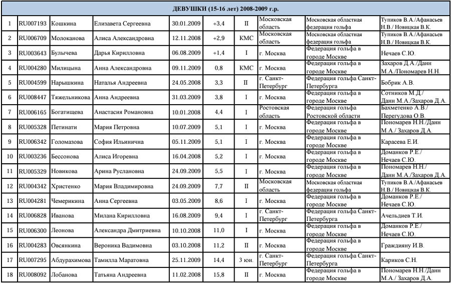 Гольф - СПб 2024 - Петергоф 17-18 лет 15-16 лет 10-14 лет - девушки - список участниц
