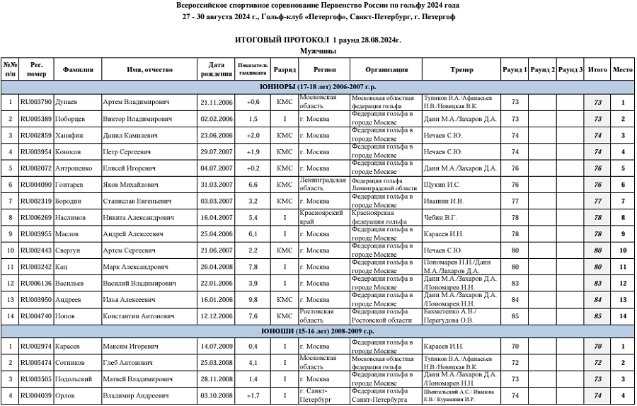Гольф - СПб 2024 - Петергоф 17-18 лет 15-16 лет 10-14 лет - мужской 1й раунд - итоги1