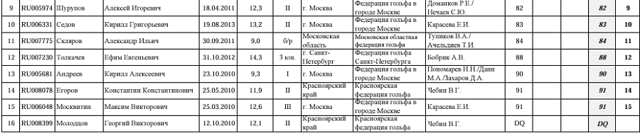Гольф - СПб 2024 - Петергоф 17-18 лет 15-16 лет 10-14 лет - мужской 1й раунд - итоги3