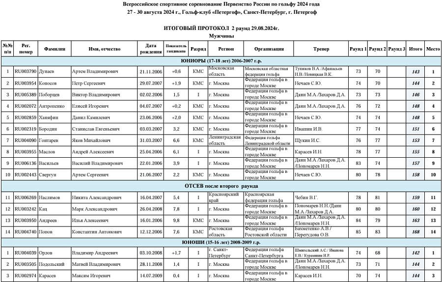 Гольф - СПб 2024 - Петергоф 17-18 лет 15-16 лет 10-14 лет - мужской 2й раунд - итоги1