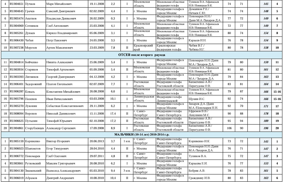 Гольф - СПб 2024 - Петергоф 17-18 лет 15-16 лет 10-14 лет - мужской 2й раунд - итоги2