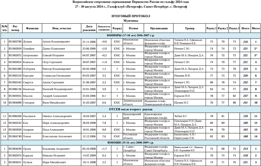 Гольф - СПб 2024 - Петергоф 17-18 лет 15-16 лет 10-14 лет - мужской 3й раунд - итоги1