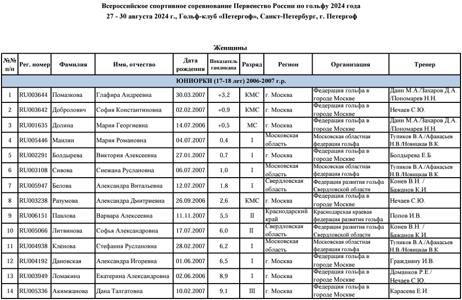 Гольф - СПб 2024 - Петергоф 17-18 лет 15-16 лет 10-14 лет - юниорки - список участниц