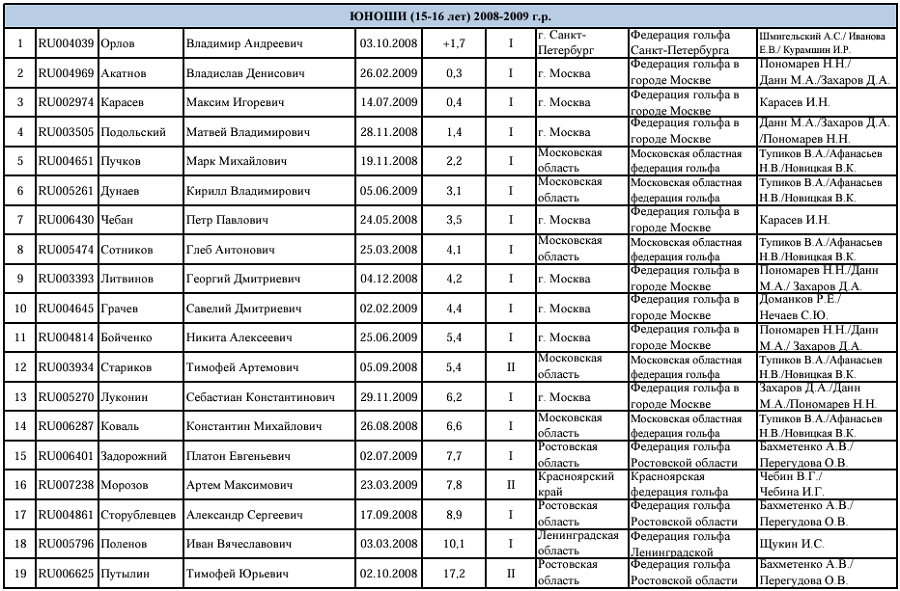 Гольф - СПб 2024 - Петергоф 17-18 лет 15-16 лет 10-14 лет - юноши - список участников
