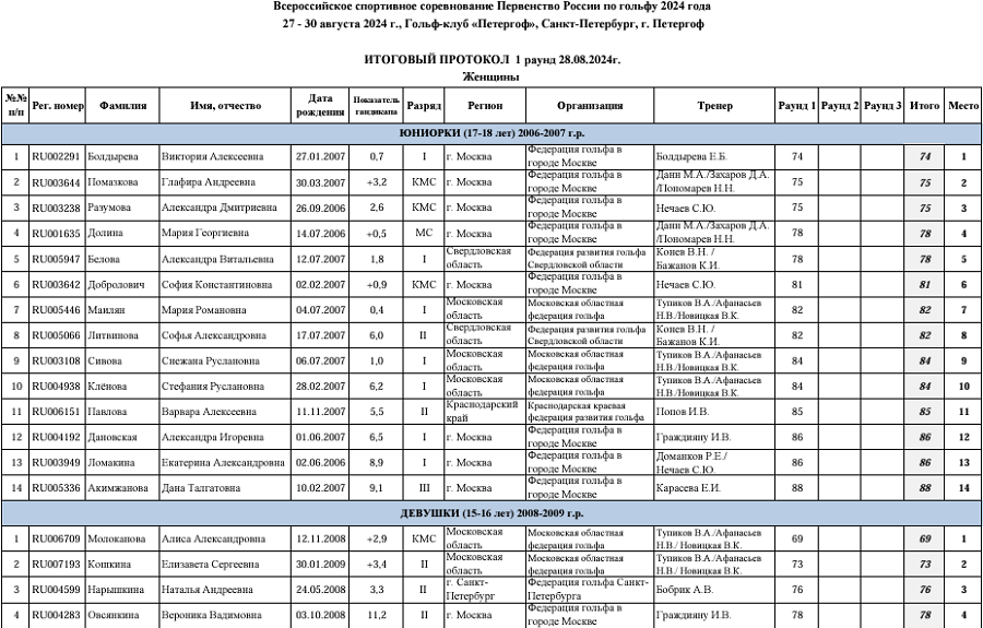 Гольф - СПб 2024 - Петергоф 17-18 лет 15-16 лет 10-14 лет - женский 1й раунд - итоги1