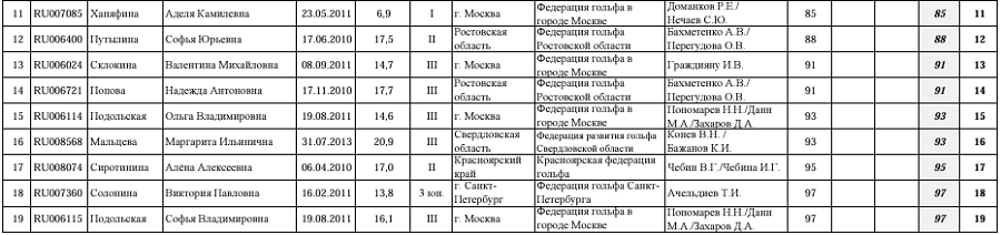 Гольф - СПб 2024 - Петергоф 17-18 лет 15-16 лет 10-14 лет - женский 1й раунд - итоги3