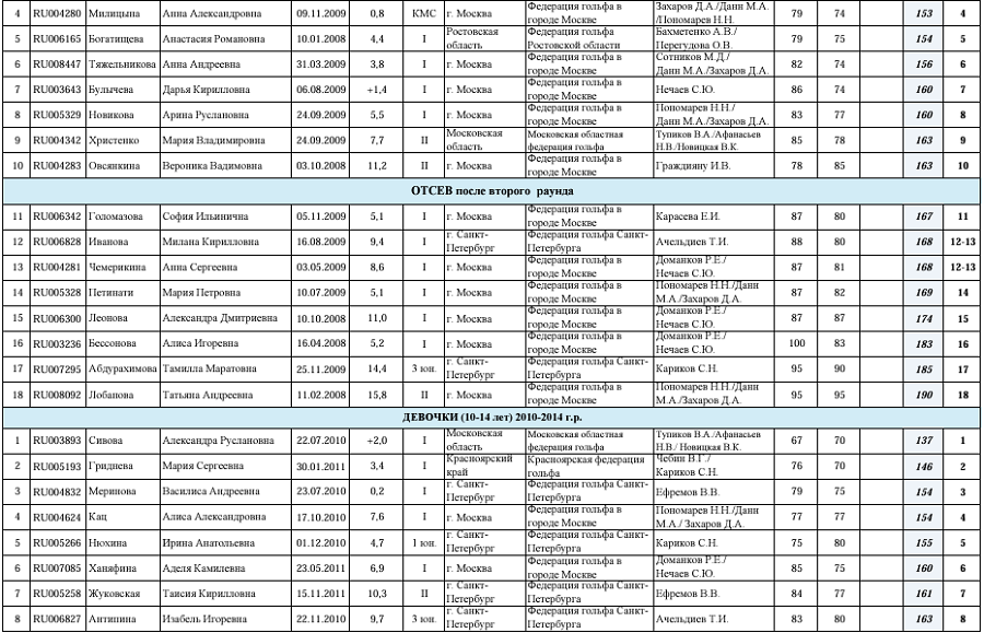 Гольф - СПб 2024 - Петергоф 17-18 лет 15-16 лет 10-14 лет - женский 2й раунд - итоги2