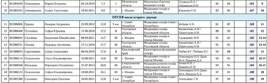 Гольф - СПб 2024 - Петергоф 17-18 лет 15-16 лет 10-14 лет - женский 2й раунд - итоги3