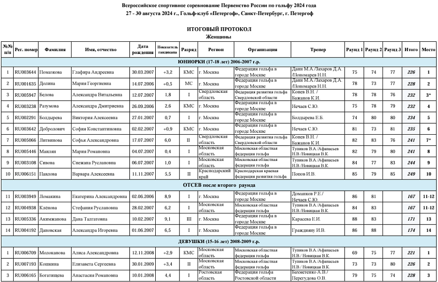 Гольф - СПб 2024 - Петергоф 17-18 лет 15-16 лет 10-14 лет - женский 3й раунд - итоги1