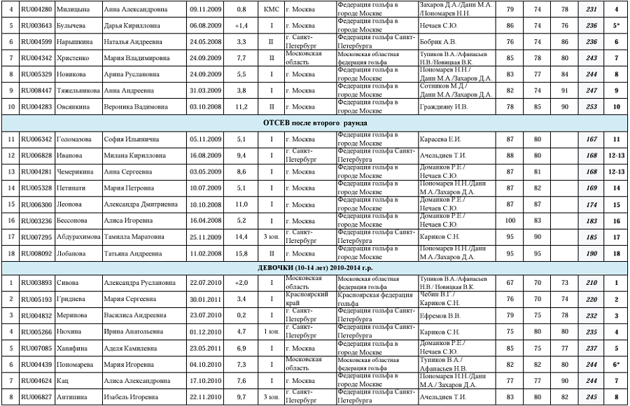 Гольф - СПб 2024 - Петергоф 17-18 лет 15-16 лет 10-14 лет - женский 3й раунд - итоги2
