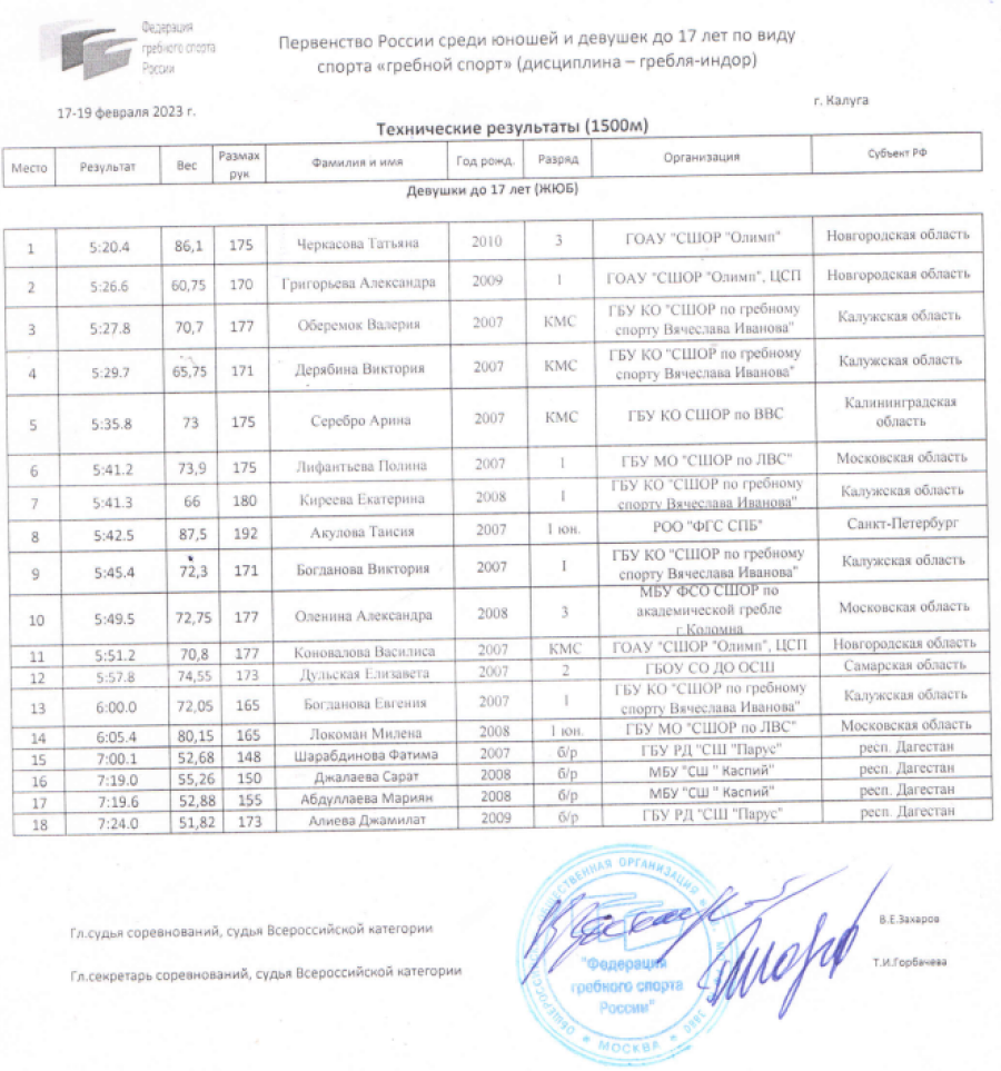 Гребля-индор - Калуга до 17 лет - девушки итоги