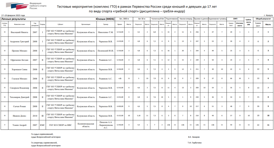 Гребля-индор - Калуга до 17 лет - результаты ГТО
