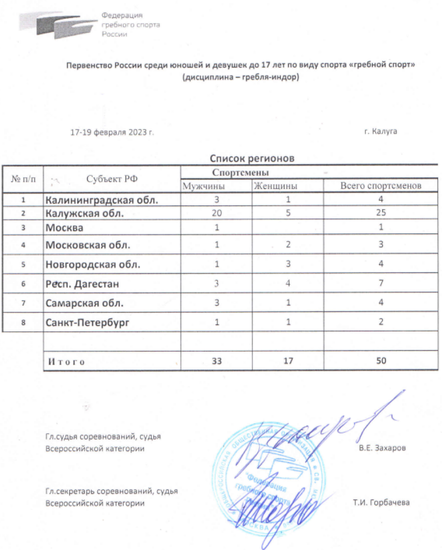 Гребля-индор - Калуга до 17 лет - список регионов