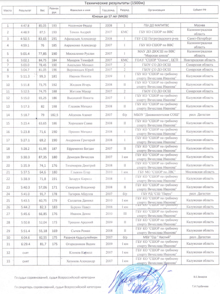 Гребля-индор - Калуга до 17 лет - юноши итоги