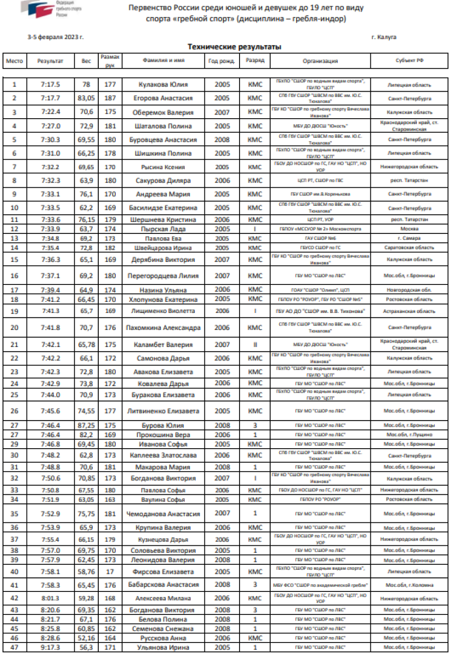 Гребля-индор - Калуга до 19 лет - девушки итоги