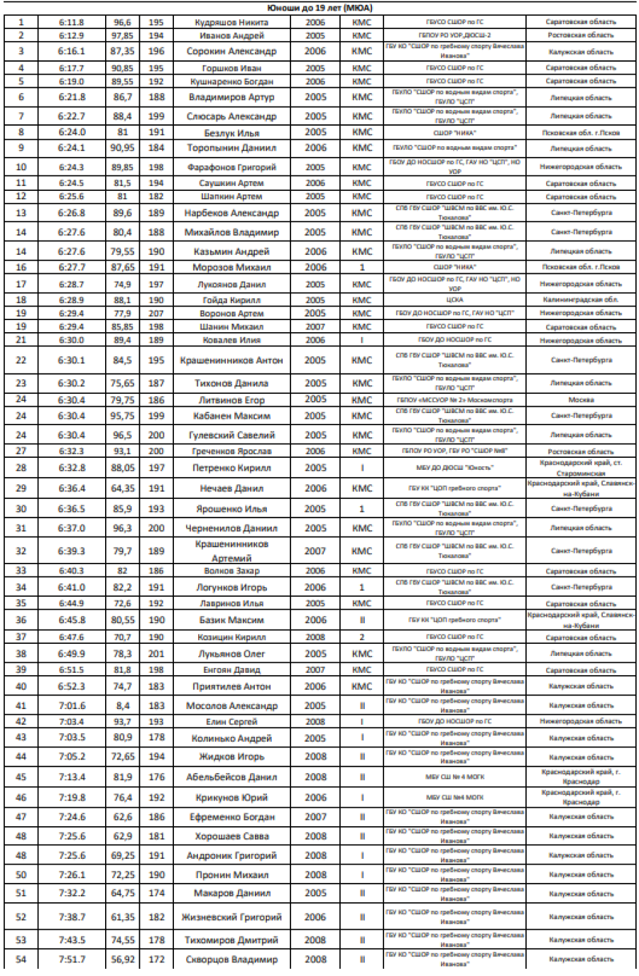 Гребля-индор - Калуга до 19 лет - юноши итоги