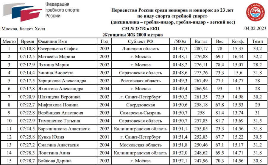 Гребля-индор - Москва до 23 лет - юниорки итоги1