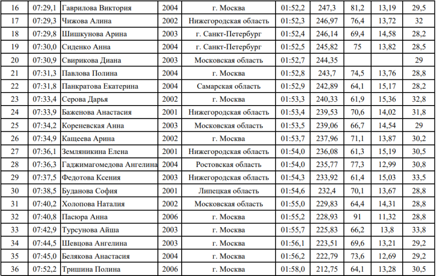 Гребля-индор - Москва до 23 лет - юниорки итоги2