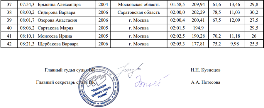 Гребля-индор - Москва до 23 лет - юниорки итоги3