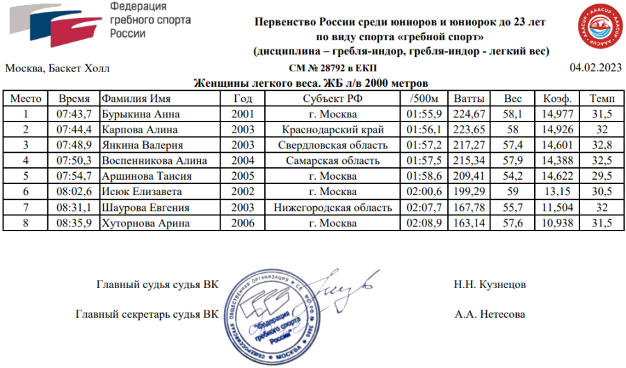 Гребля-индор - Москва до 23 лет - юниорки легкий вес итоги