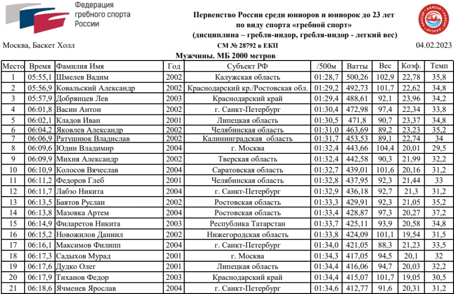 Гребля-индор - Москва до 23 лет - юниоры итоги1