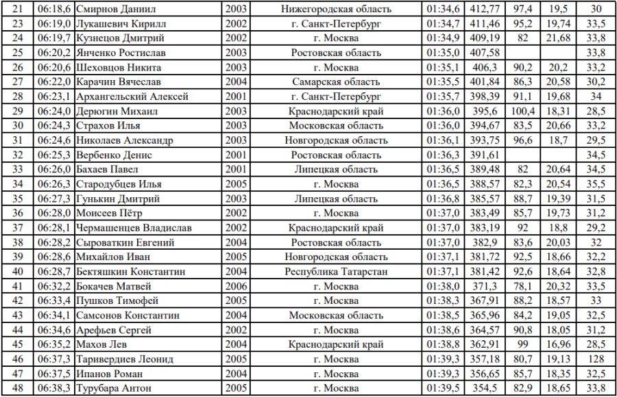 Гребля-индор - Москва до 23 лет - юниоры итоги2