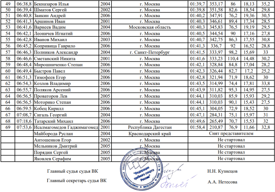 Гребля-индор - Москва до 23 лет - юниоры итоги3