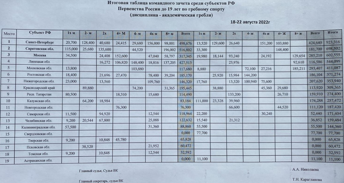 Гребля академическая - Казань до 19 лет - командный зачет