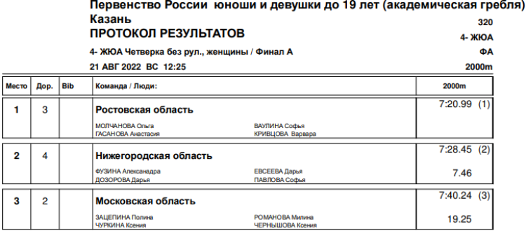 Гребля академическая - Казань до 19 лет - юниорки - четверка без рулевого итоги