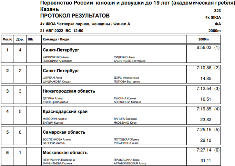 Гребля академическая - Казань до 19 лет - юниорки - четверка парная итоги