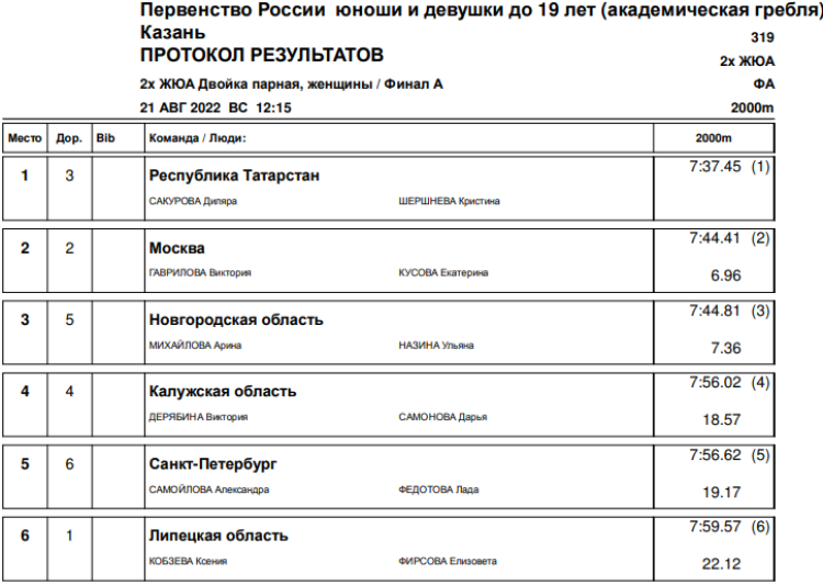Гребля академическая - Казань до 19 лет - юниорки - двойка парная итоги