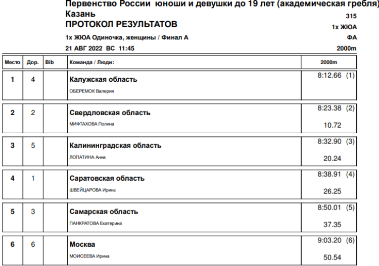 Гребля академическая - Казань до 19 лет - юниорки - одиночка итоги