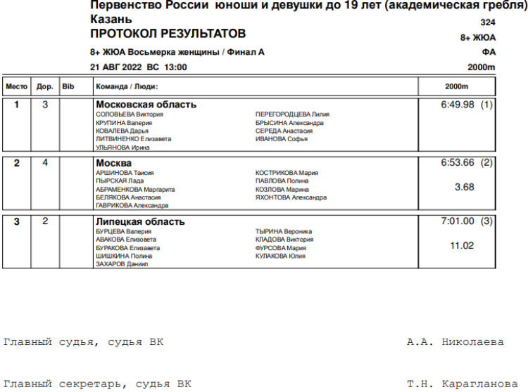 Гребля академическая - Казань до 19 лет - юниорки - восьмерка итоги