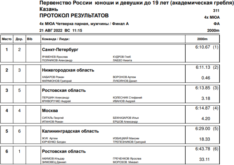 Гребля академическая - Казань до 19 лет - юниоры - четверка парная итоги